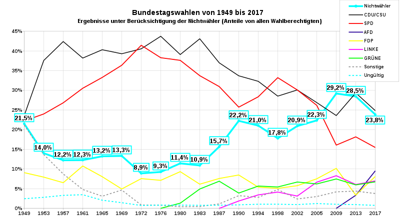 Parteien, Wähler, Nichtwähler BUndestagswahl 2017 Grafik von Udo Bechtel / Wikipedia